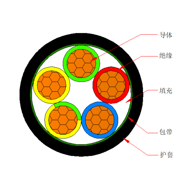 銅芯交聯(lián)聚乙烯絕緣聚烯烴護(hù)套 無(wú)鹵低煙阻燃A類電力電纜-WDZA-YJY-0.6/1kV