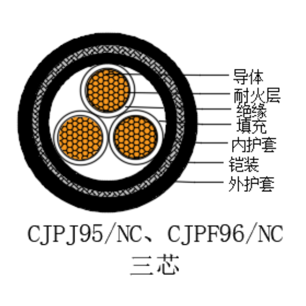 銅芯交聯(lián)聚乙烯絕緣低煙無鹵耐火船用電力電纜-CJPJ95/NC-0.6/1kV、CJPF96/NC-0.6/1kV