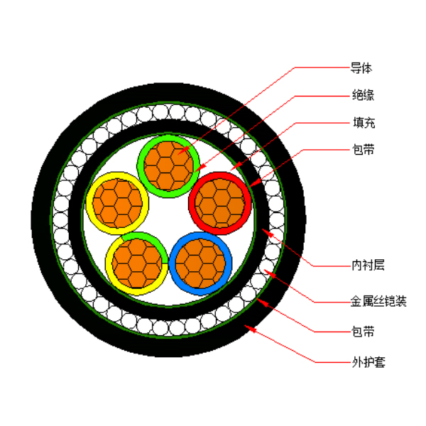 銅芯交聯(lián)聚乙烯絕緣金屬絲鎧裝聚烯烴護(hù)套 無(wú)鹵低煙阻燃A類電力電纜-WDZA-YJY73-0.6/1kV、WDZA-YJY33-0.6/1kV