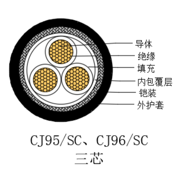 銅芯交聯(lián)聚乙烯絕緣低煙無鹵船用電力電纜-CJ95/SC-0.6/1kV、CJ96/SC-0.6/1kV