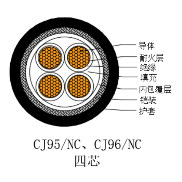 銅芯交聯聚乙烯絕緣低煙無鹵耐火船用電力電纜-CJ95/NC-0.6/1kV、CJ96/NC-0.6/1kV