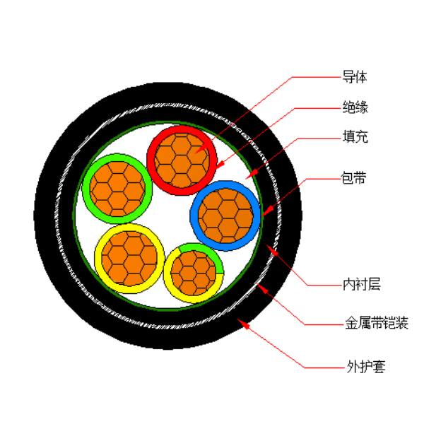 銅芯交聯聚乙烯絕緣金屬帶鎧裝聚烯烴護套 無鹵低煙阻燃B類電力電纜-WDZB-YJY63-0.6/1kV、WDZB-YJY23-0.6/1kV